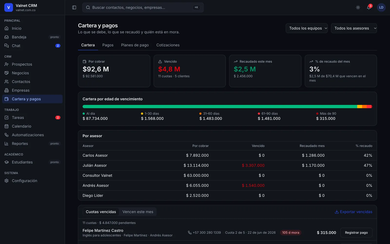 Cartera por edad de vencimiento y porcentaje de recaudo por asesor en Valnet CRM, con datos ficticios