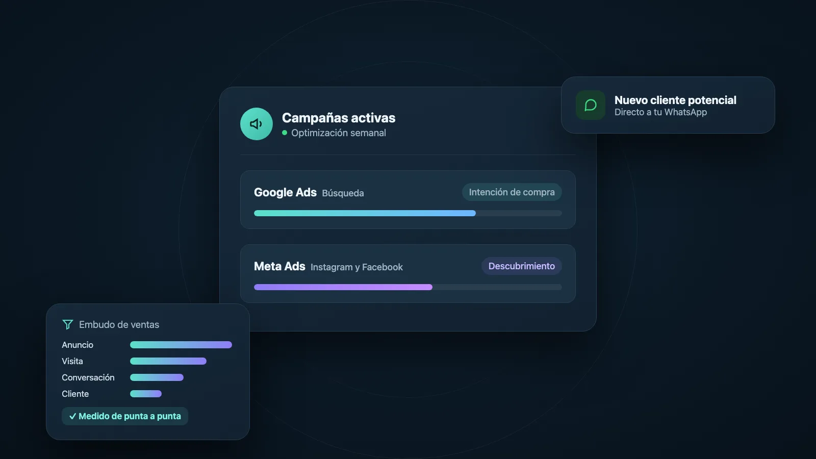 Illustration: active campaigns on Google Ads and Meta Ads, sales funnel and a new potential customer arriving via WhatsApp