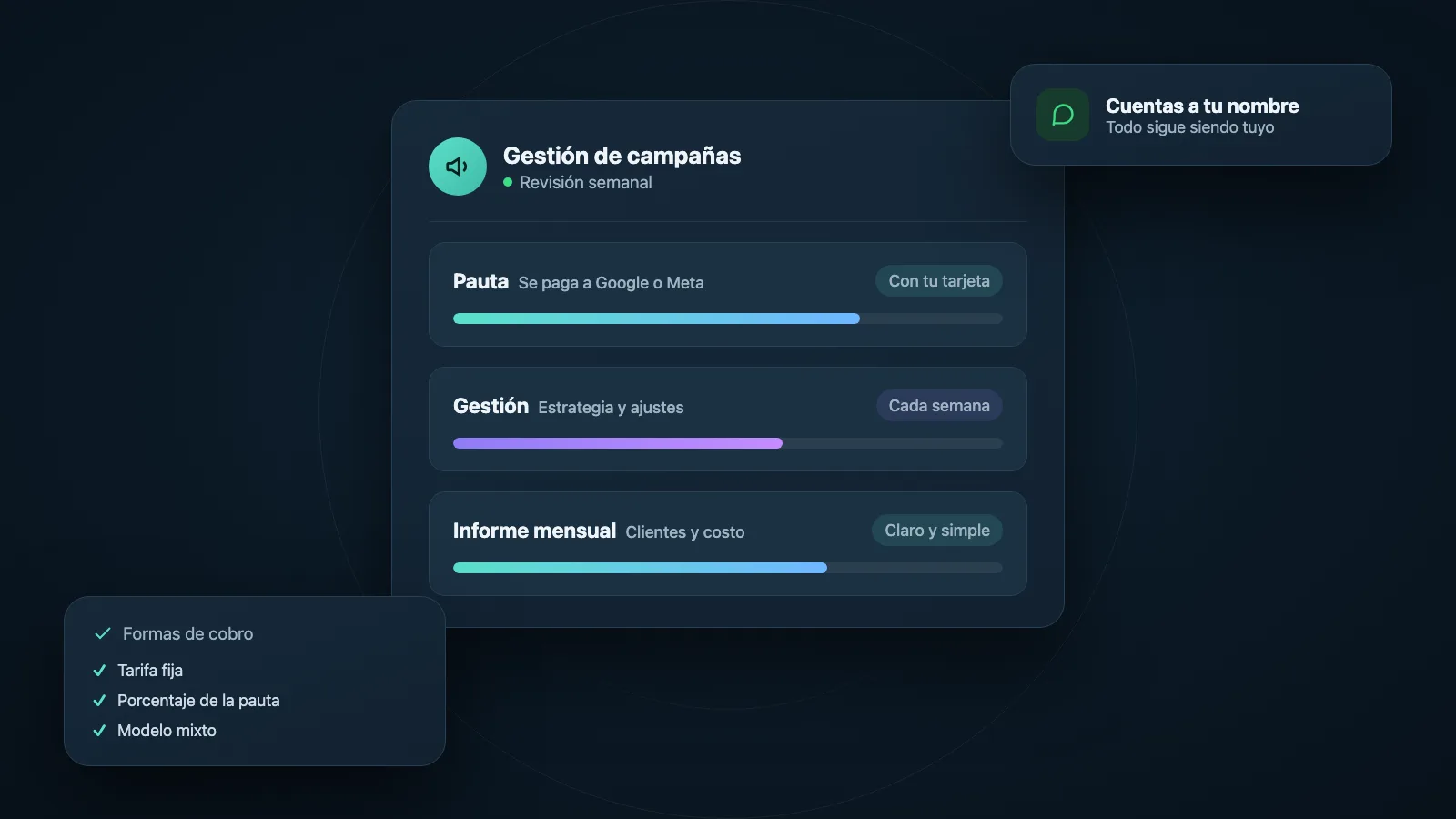 Ilustración: gestión de campañas con pauta, revisión semanal, informe mensual y formas de cobro