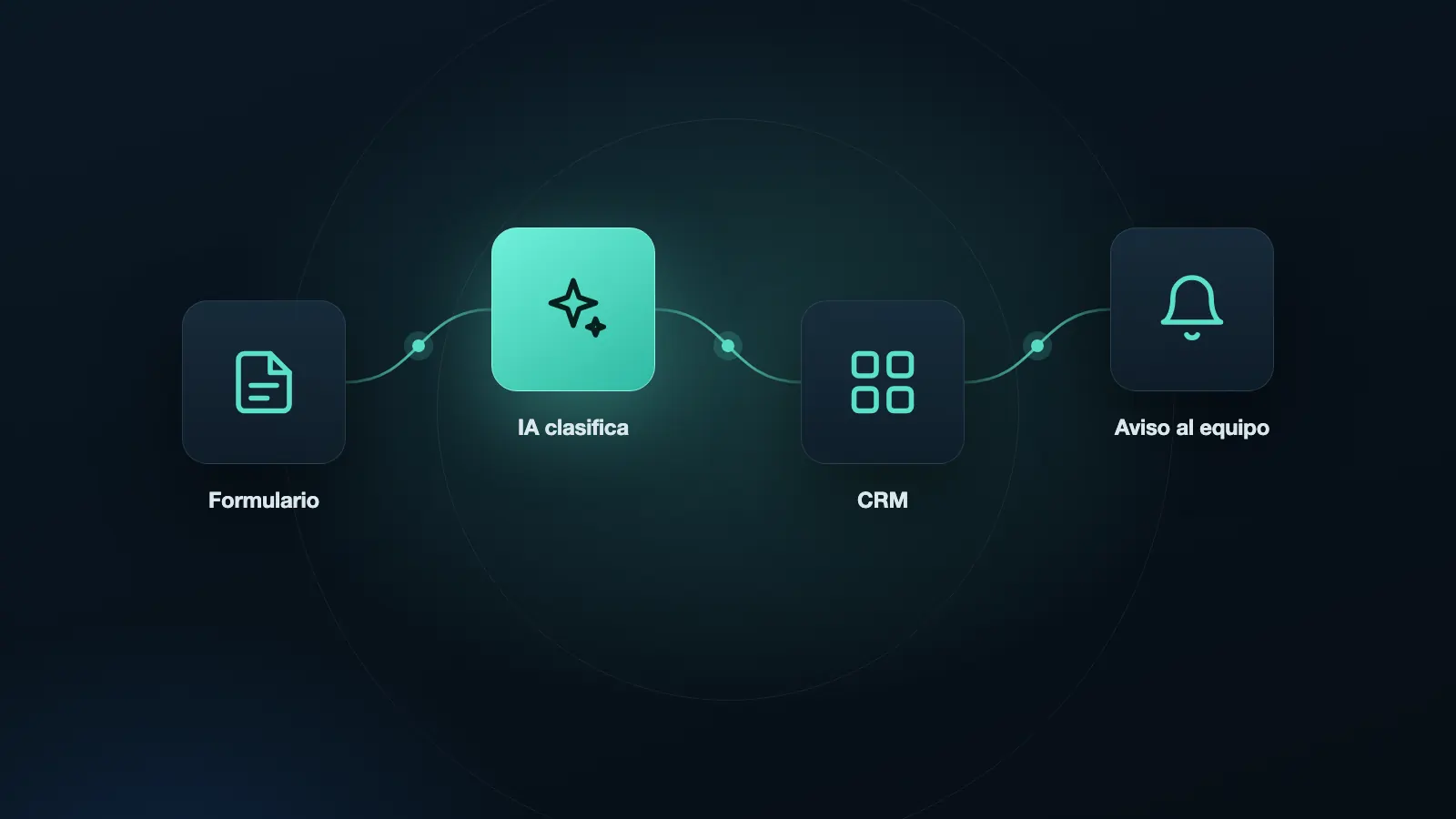 Illustration: a form goes through the AI, arrives at the CRM, and notifies the team